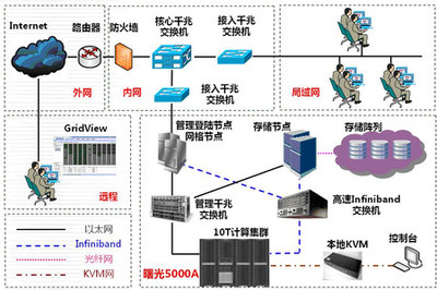 曙光助力中科院蘭州分中心建設計算系統與網絡開發